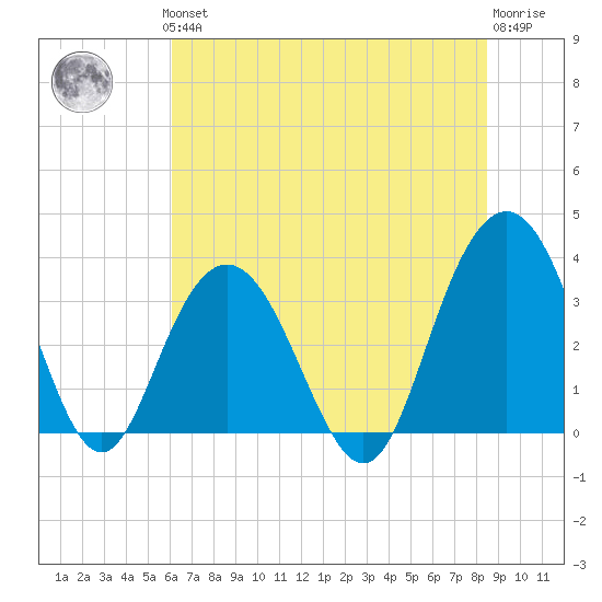 South Island USCG tide chart for Thursday, June 24, 2021