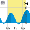 South Island USCG tide chart for Thursday, June 24, 2021