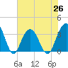 South Island USCG tide chart for Saturday, June 26, 2021
