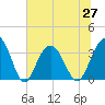 South Island USCG tide chart for Sunday, June 27, 2021