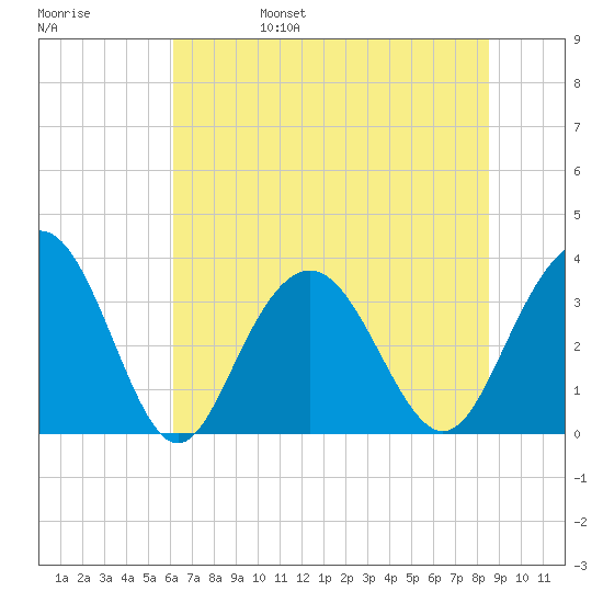 South Island USCG tide chart for Monday, June 28, 2021