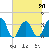 South Island USCG tide chart for Monday, June 28, 2021