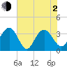 South Island USCG tide chart for Wednesday, June 2, 2021