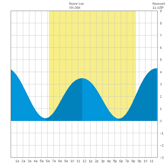 South Island USCG tide chart for Tuesday, July 13, 2021