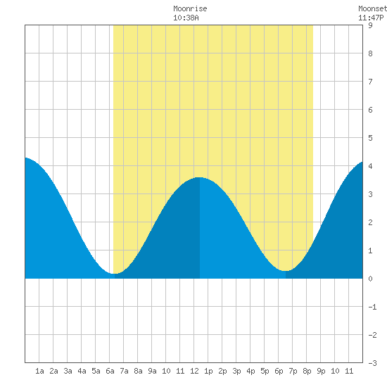 South Island USCG tide chart for Wednesday, July 14, 2021