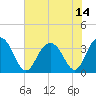 South Island USCG tide chart for Wednesday, July 14, 2021