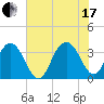 South Island USCG tide chart for Saturday, July 17, 2021