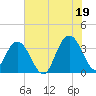 South Island USCG tide chart for Monday, July 19, 2021