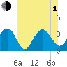 South Island USCG tide chart for Thursday, July 1, 2021