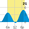 South Island USCG tide chart for Wednesday, July 21, 2021