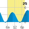 South Island USCG tide chart for Sunday, July 25, 2021