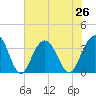 South Island USCG tide chart for Monday, July 26, 2021