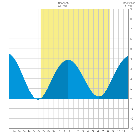 South Island USCG tide chart for Tuesday, July 27, 2021