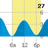 South Island USCG tide chart for Tuesday, July 27, 2021
