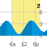 South Island USCG tide chart for Friday, July 2, 2021