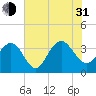 South Island USCG tide chart for Saturday, July 31, 2021