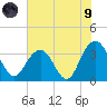 South Island USCG tide chart for Friday, July 9, 2021