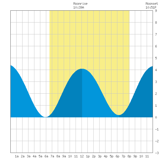 South Island USCG tide chart for Thursday, August 12, 2021