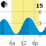 South Island USCG tide chart for Sunday, August 15, 2021