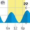 South Island USCG tide chart for Sunday, August 22, 2021
