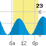South Island USCG tide chart for Monday, August 23, 2021