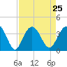 South Island USCG tide chart for Wednesday, August 25, 2021