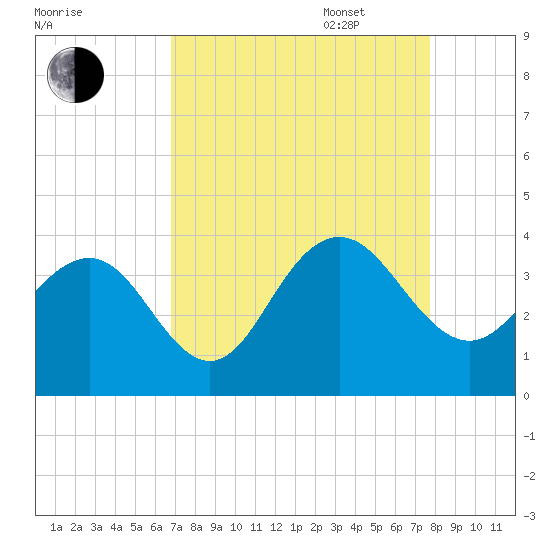 South Island USCG tide chart for Monday, August 30, 2021