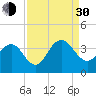 South Island USCG tide chart for Monday, August 30, 2021