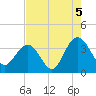 South Island USCG tide chart for Thursday, August 5, 2021