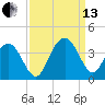 South Island USCG tide chart for Monday, September 13, 2021