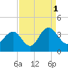 South Island USCG tide chart for Wednesday, September 1, 2021
