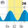 South Island USCG tide chart for Monday, September 20, 2021