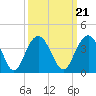 South Island USCG tide chart for Tuesday, September 21, 2021