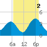 South Island USCG tide chart for Thursday, September 2, 2021