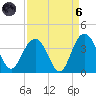 South Island USCG tide chart for Monday, September 6, 2021