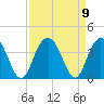 South Island USCG tide chart for Thursday, September 9, 2021