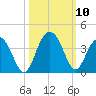 South Island USCG tide chart for Sunday, October 10, 2021