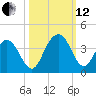 South Island USCG tide chart for Tuesday, October 12, 2021