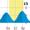 South Island USCG tide chart for Friday, October 15, 2021