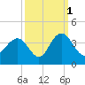 South Island USCG tide chart for Friday, October 1, 2021