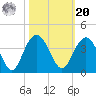 South Island USCG tide chart for Wednesday, October 20, 2021