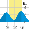 South Island USCG tide chart for Sunday, October 31, 2021
