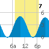 South Island USCG tide chart for Thursday, October 7, 2021