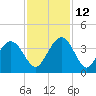 South Island USCG tide chart for Friday, November 12, 2021