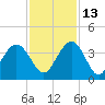 South Island USCG tide chart for Saturday, November 13, 2021
