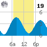 South Island USCG tide chart for Friday, November 19, 2021