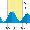 South Island USCG tide chart for Sunday, November 21, 2021