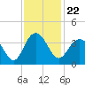 South Island USCG tide chart for Monday, November 22, 2021