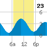 South Island USCG tide chart for Tuesday, November 23, 2021