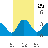 South Island USCG tide chart for Thursday, November 25, 2021